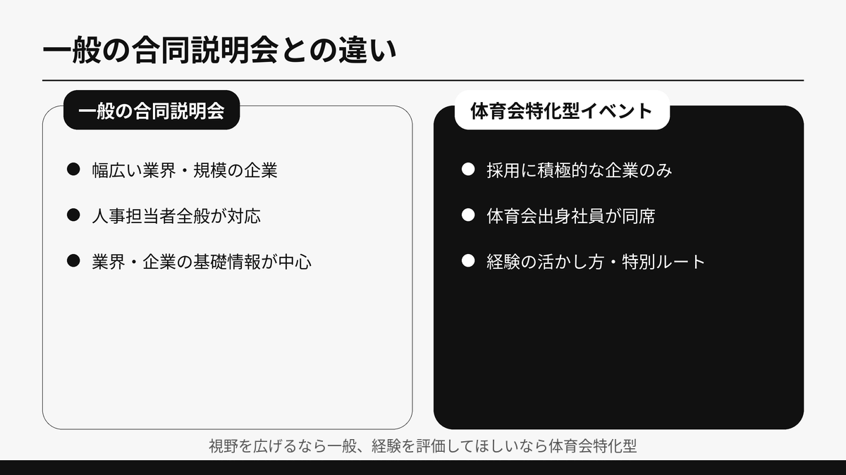 一般の合同説明会と体育会特化型イベントの違いを、参加企業・担当者・得られる情報の3項目で対比した図解