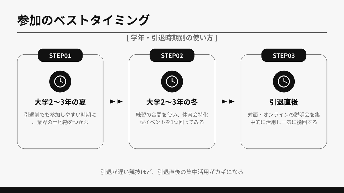 体育会学生が就活イベントに参加するベストタイミングを、大学2〜3年の夏から引退直後までの3ステップで示した図解