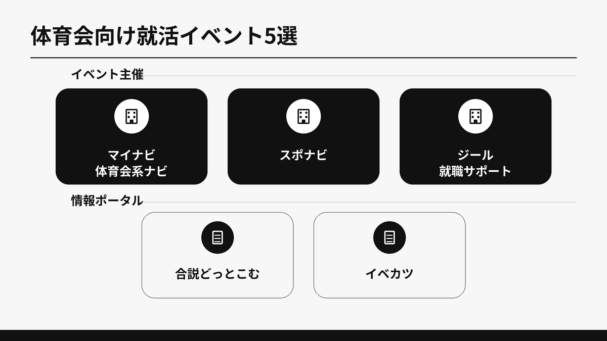 体育会向け就活イベントを探せる5サービスを、イベント主催3社と情報ポータル2サイトに分けて示した図解