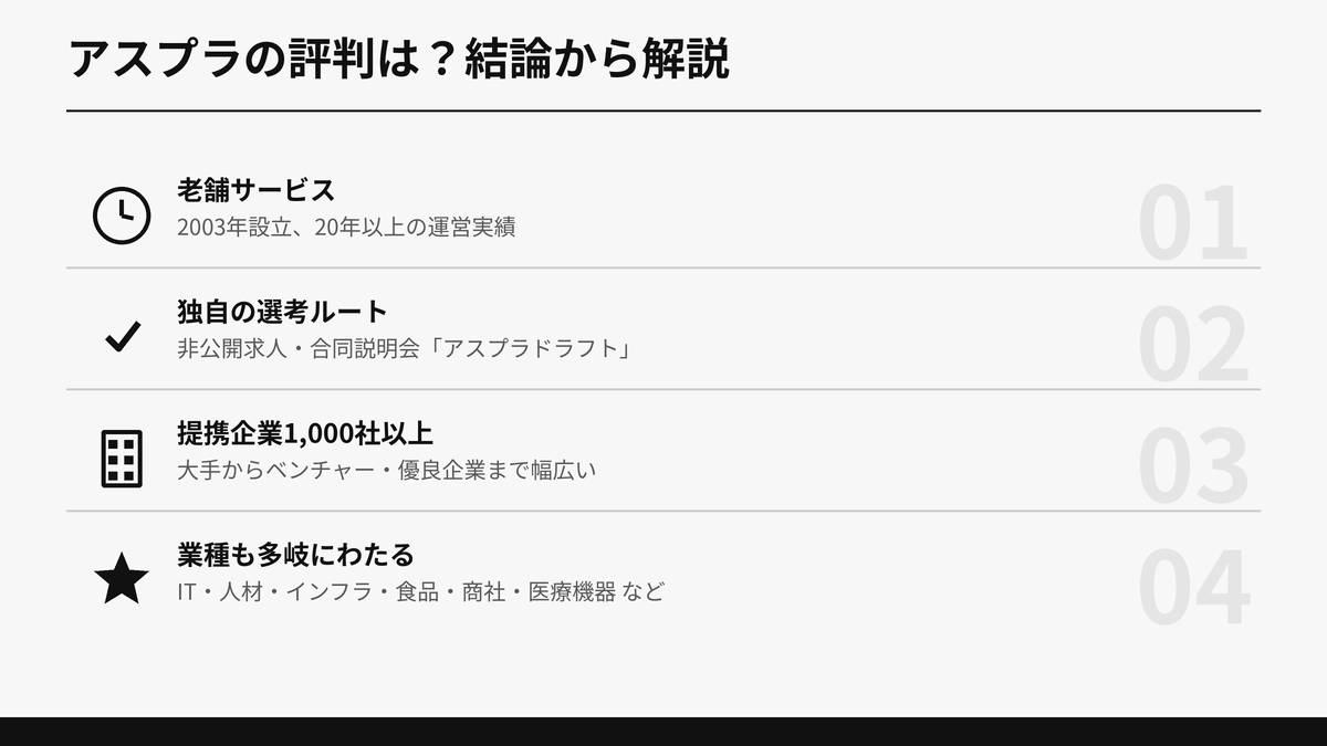 アスプラの評判を結論から整理した図解。老舗サービス、独自の選考ルート、提携企業1000社以上、業種の幅広さの4点をまとめている