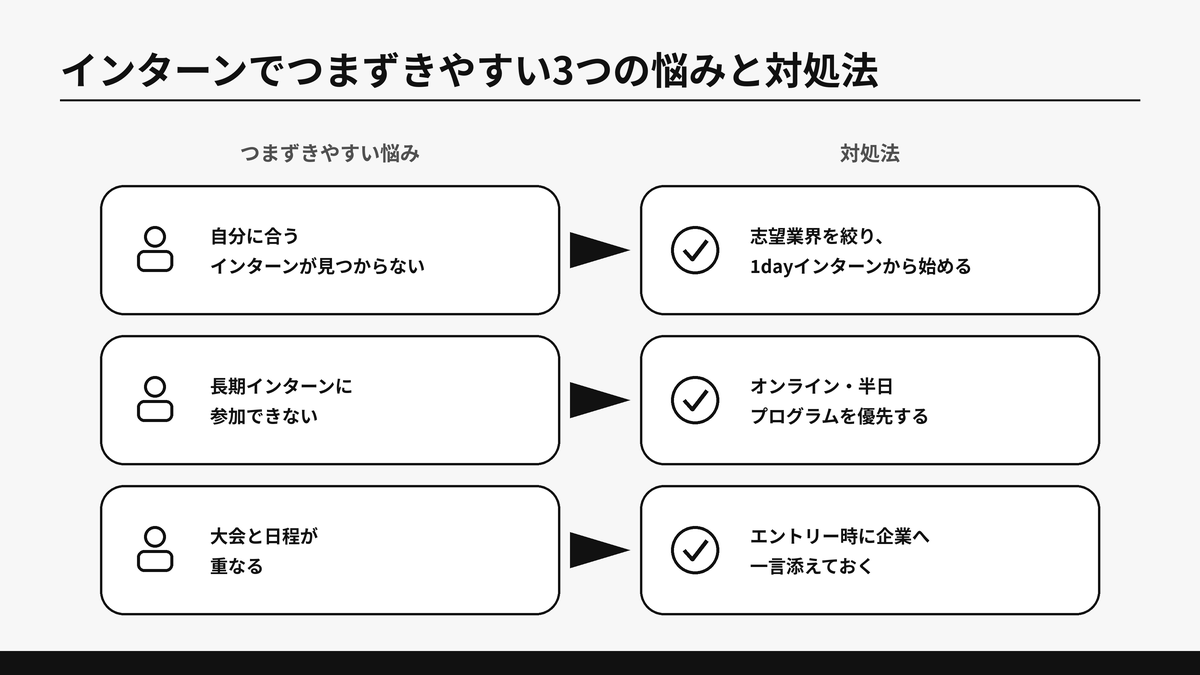 インターンが見つからない・長期インターンに参加できない・大会と日程が重なるという3つの悩みと、それぞれの対処法を状況から矢印で結んで示した図解