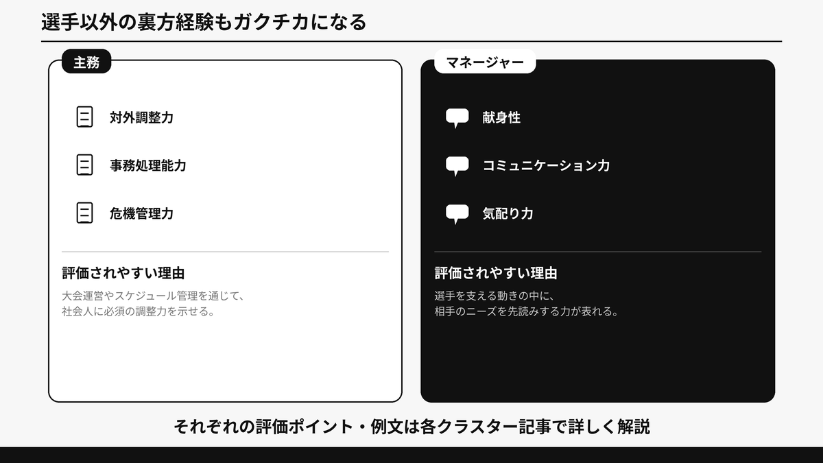 選手のガクチカと、主務・マネージャーなど裏方のガクチカの評価ポイントの違いを対比した図解