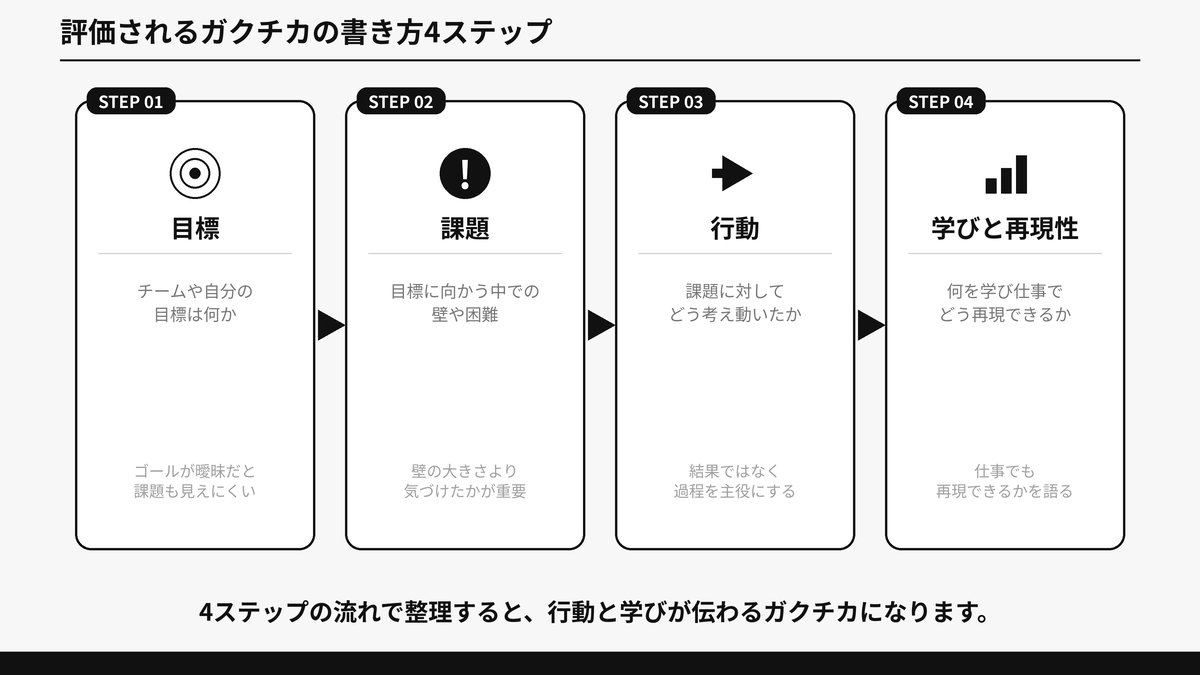 体育会のガクチカを評価される形に整理する4ステップ(目標・課題・行動・学びと再現性)を示したフロー図解