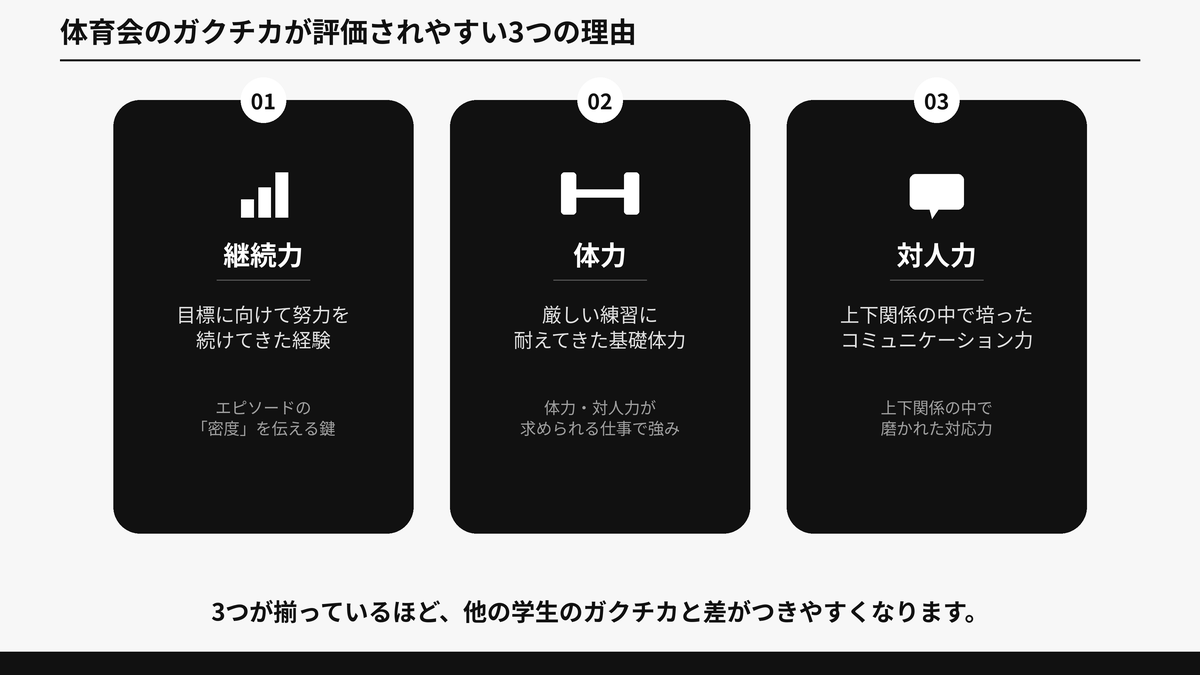 体育会のガクチカが評価されやすい3つの理由(目標達成に向けた継続力・体力・対人コミュニケーション力)を示した図解