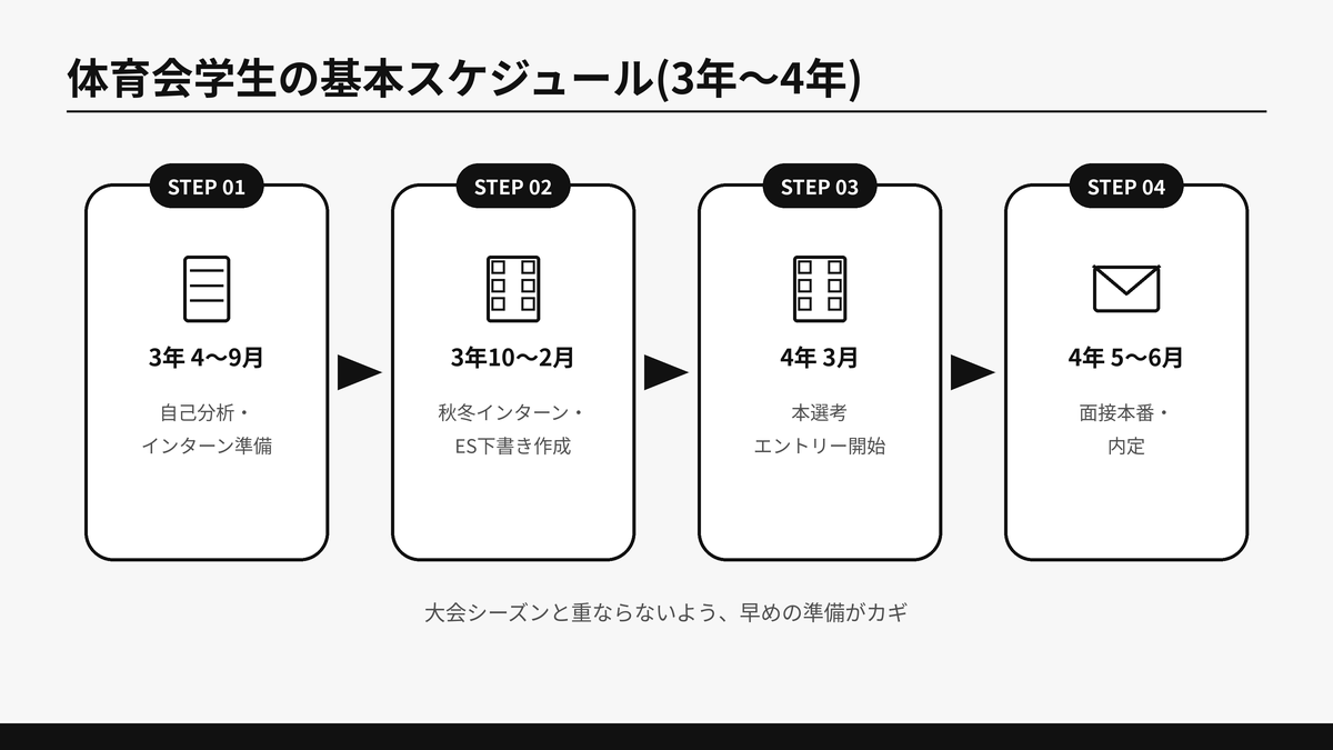 3年4〜9月の自己分析・インターン準備から4年5〜6月の面接・内定までを4ステップの時系列フローで示した図解
