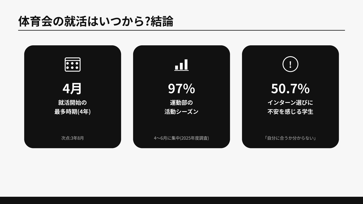 就活開始時期の最多が大学4年4月であること、運動部の活動シーズンが4〜6月に97%集中していること、インターン選びに不安を感じる学生が50.7%いることを示す3つの数字の図解