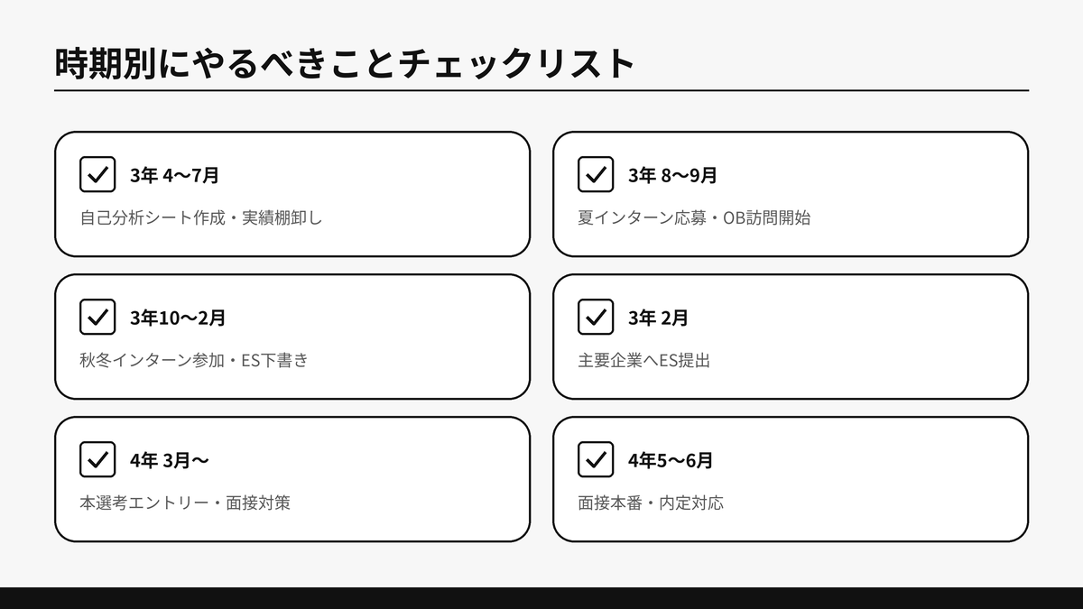 3年4〜7月から4年5〜6月までの6つの時期に分けて、それぞれやるべきタスクをチェックボックス形式で示した図解