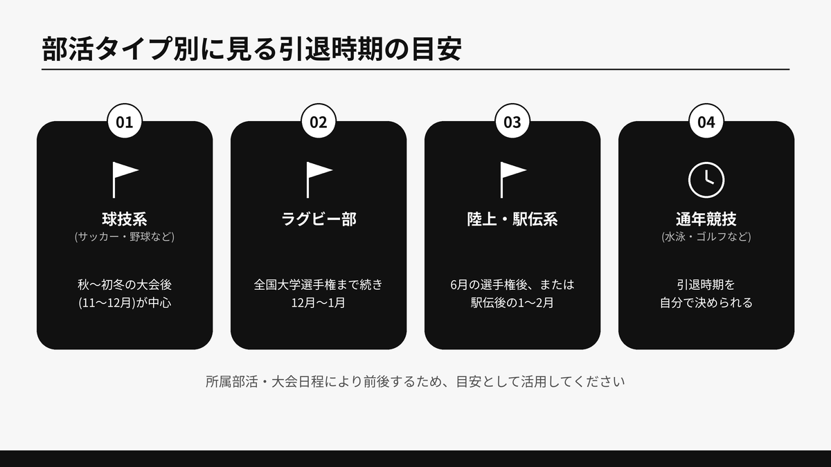 球技系・ラグビー部・陸上駅伝系・通年競技の4タイプ別に引退時期の目安を比較した図解