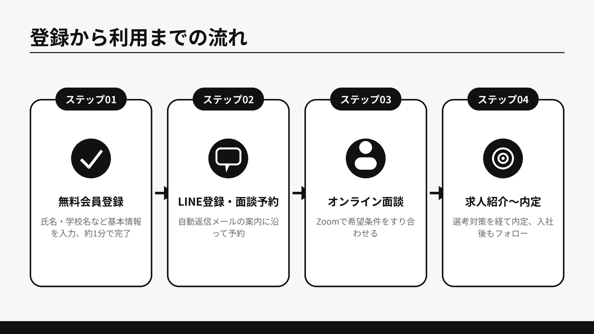 DiG UP CAREERの登録から利用までの流れを示した図解