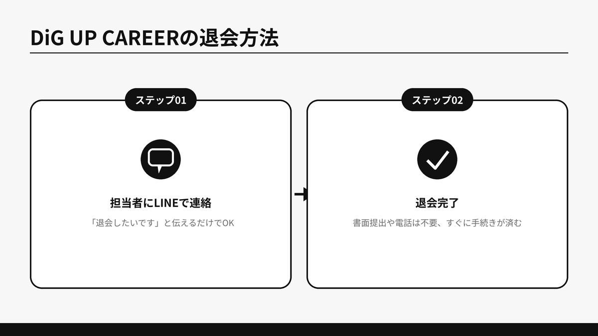 DiG UP CAREERの退会方法を示した図解