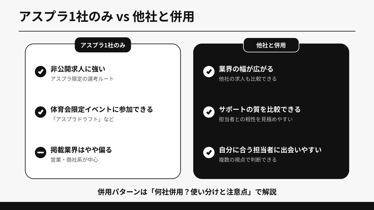 アスプラ1社のみの場合と他社と併用した場合の違いを比較した図解