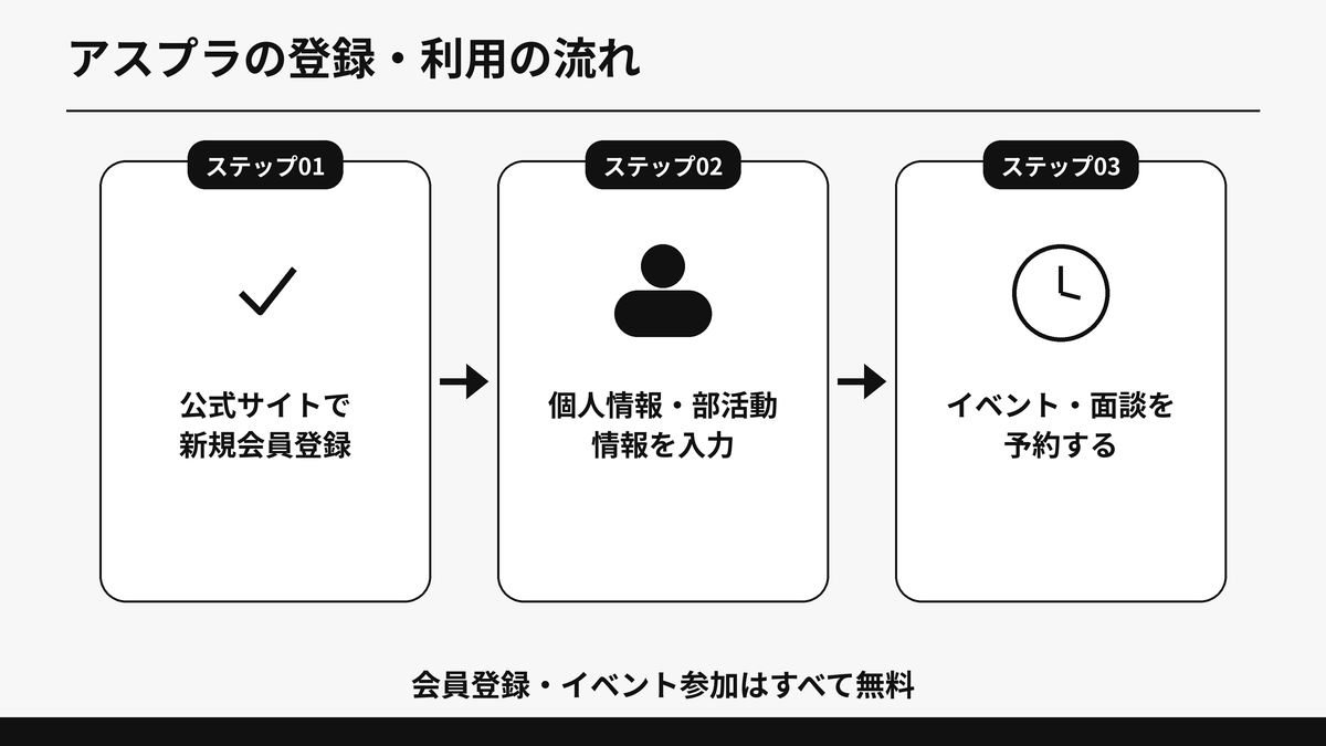 アスプラの登録から利用開始までの3ステップを示した図解