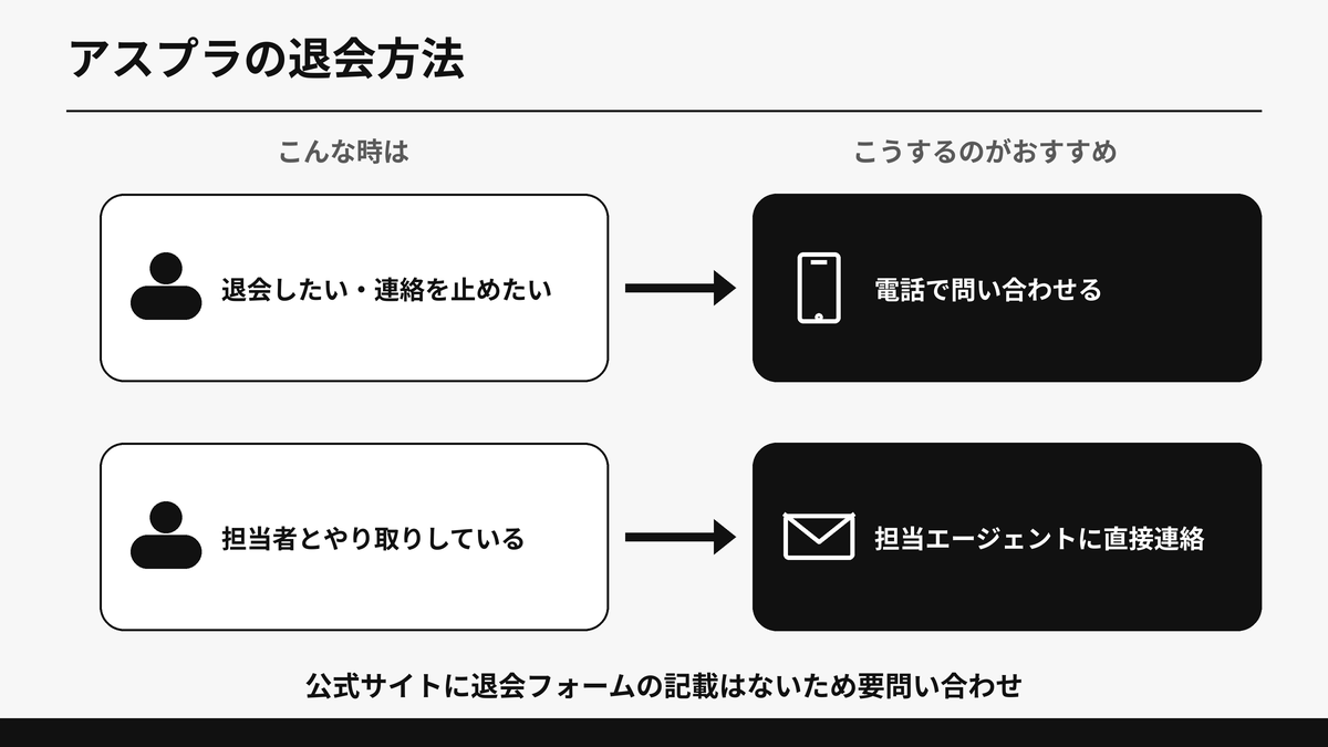 アスプラを退会したい場合の状況別の対処法を示した図解