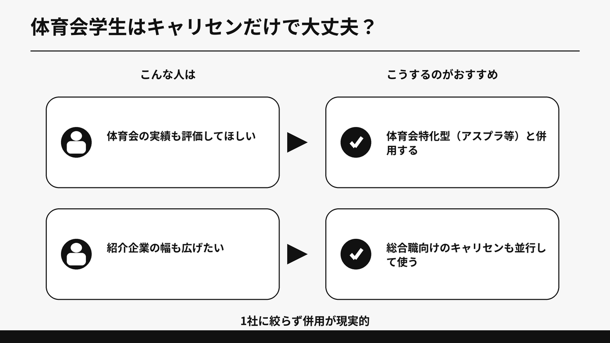 体育会学生がキャリセンだけで大丈夫か、状況別のおすすめの併用方法を示した図解
