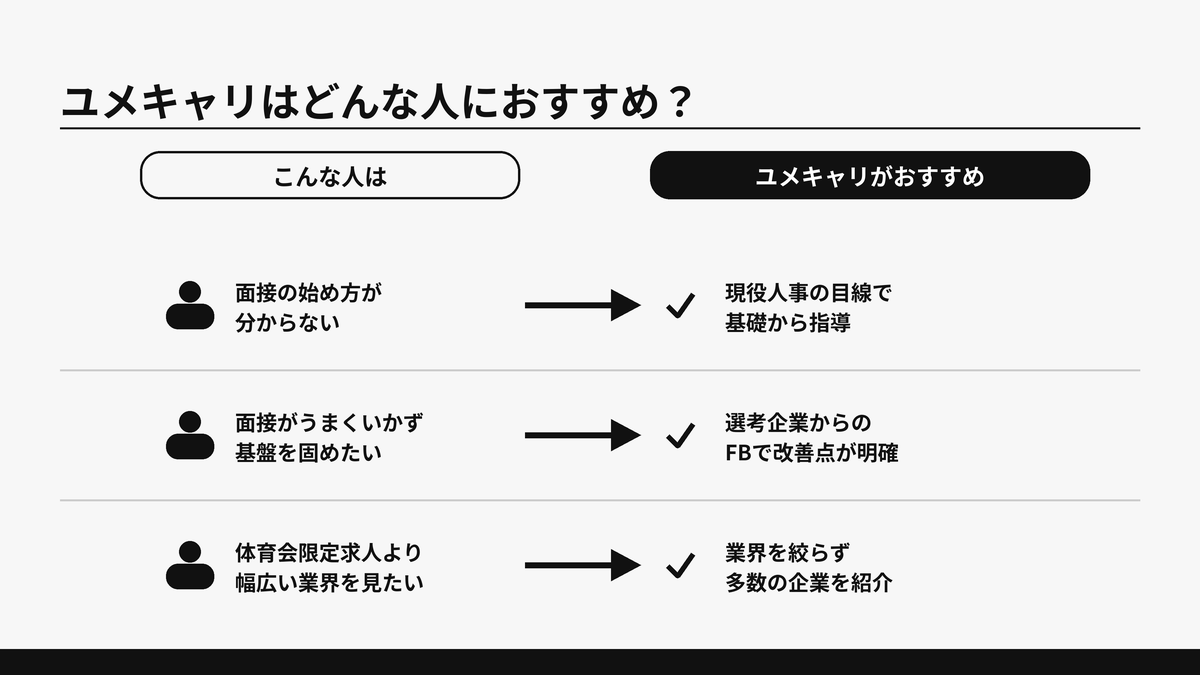 ユメキャリがおすすめな人を、面接の始め方に悩む人・基盤を固めたい人・幅広い業界を見たい人の3パターンで示した図解