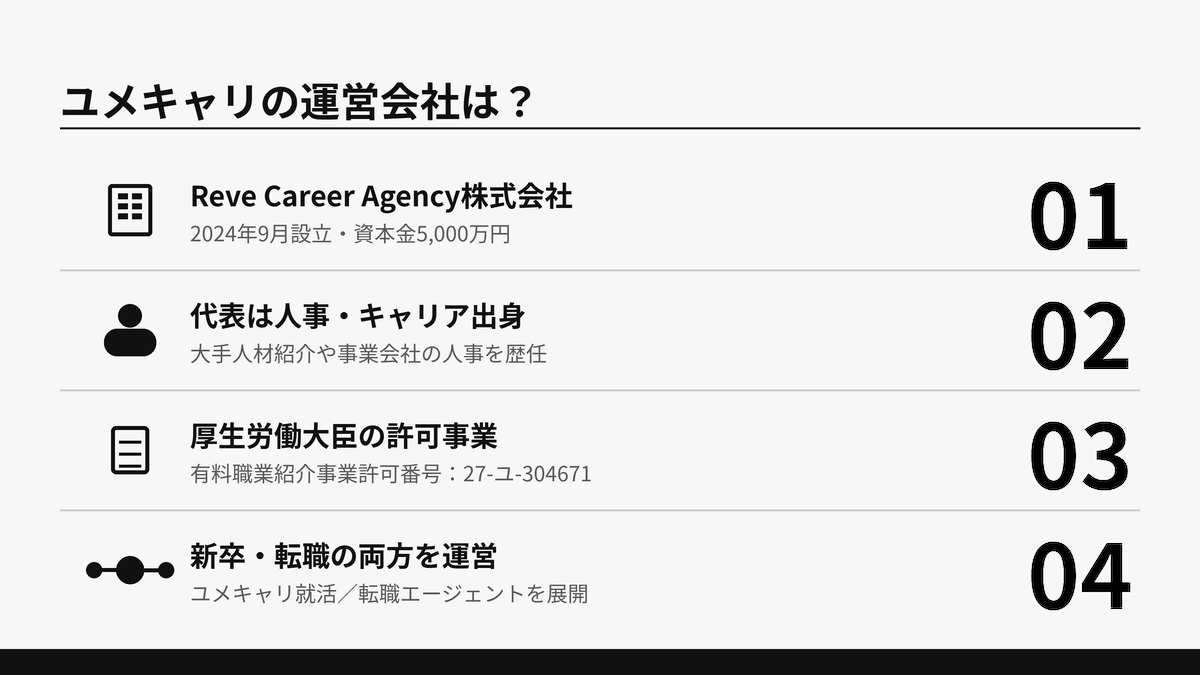ユメキャリの運営会社Reve Career Agency株式会社の設立時期・代表者・許可事業・展開サービスをまとめた図解