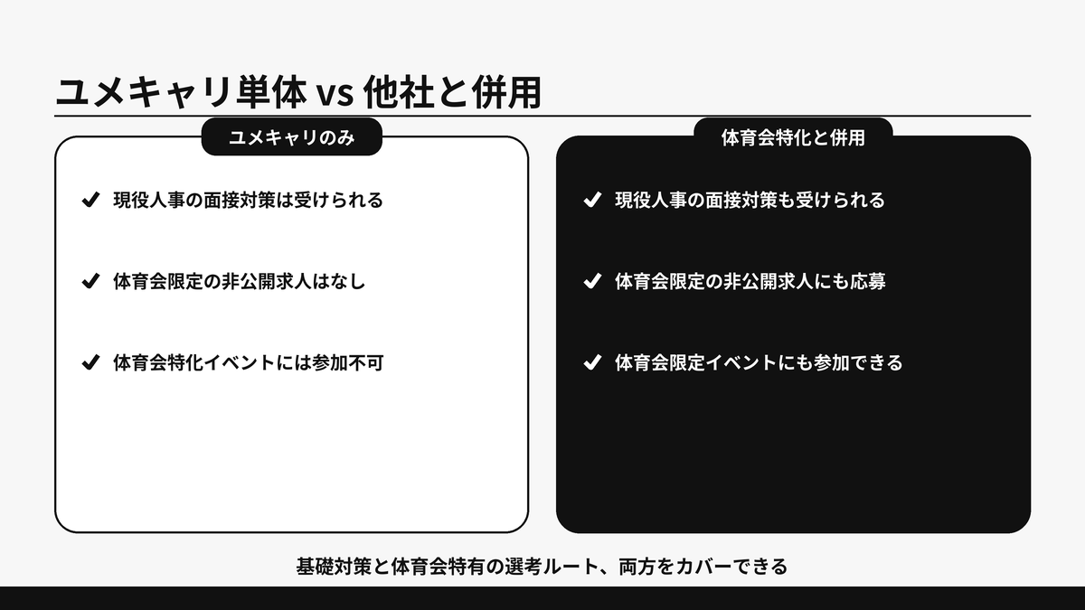 ユメキャリ単体の場合と体育会特化サービスと併用した場合の違いを比較した図解