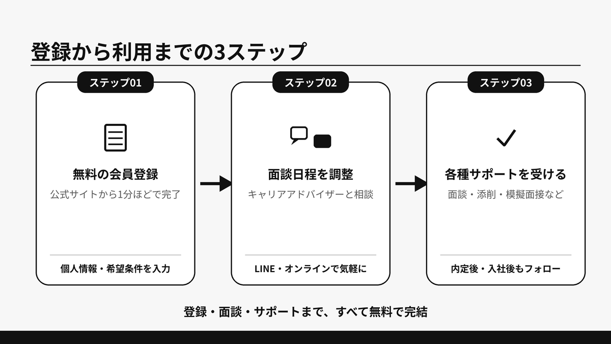 ユメキャリの登録から利用までの3ステップを無料会員登録・面談日程調整・各種サポートの順で示した図解